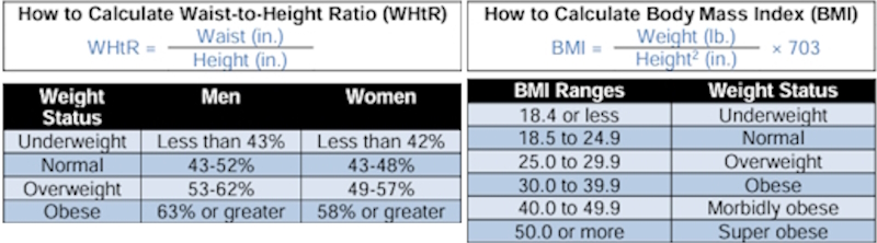 Waist-to-height Ratio and BMI
